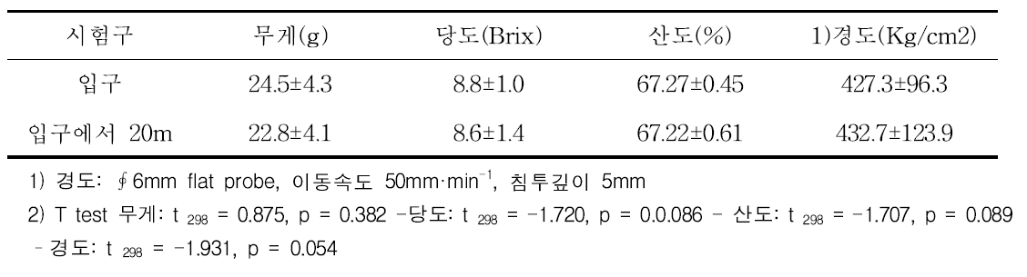 봉군위치별 딸기 과실특성 (전체)