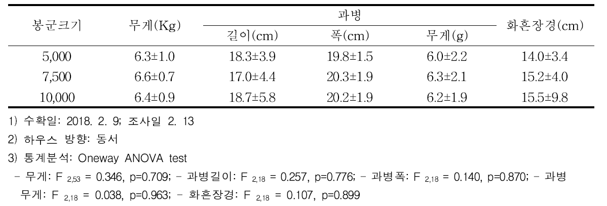 봉군밀도별 수확물 품질 (절개전)