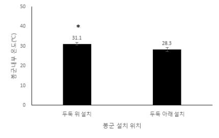 봉군 설치 위치별 봉군내부 온도 1) 조사일시 및 장소: 2..23-27, 경남 함안군 군북면 월촌리 2) 조사대상 봉군: 꿀벌 5,000마리 3) T-test: t 8 = 5.240, p = 0.001