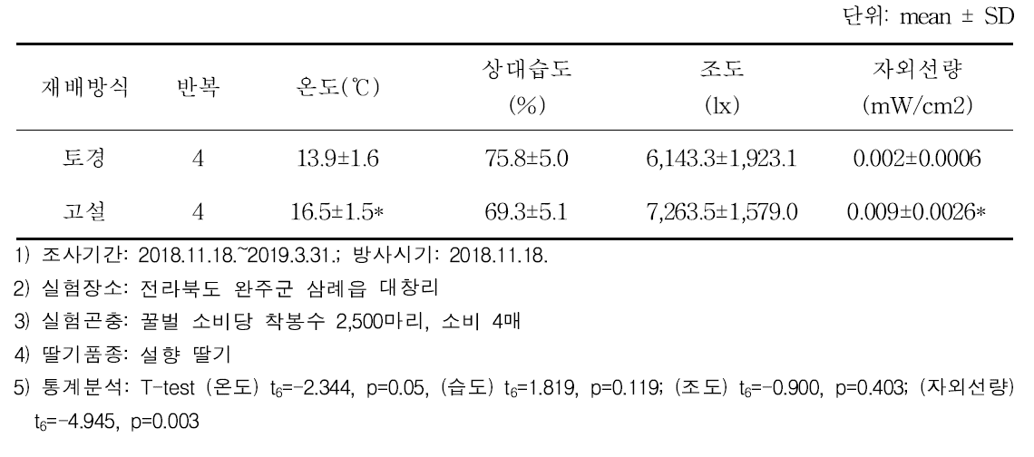 재배방식에 따른 하우스 내부 환경