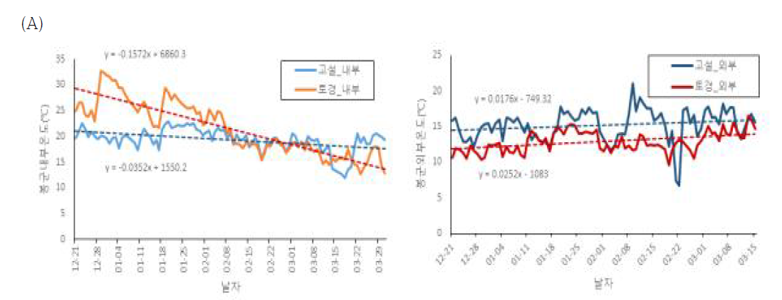 재배방식에 따른 내외부 온도비교 1) (A) 봉군내부온도 비교 , (B) 봉군외부온도 비교