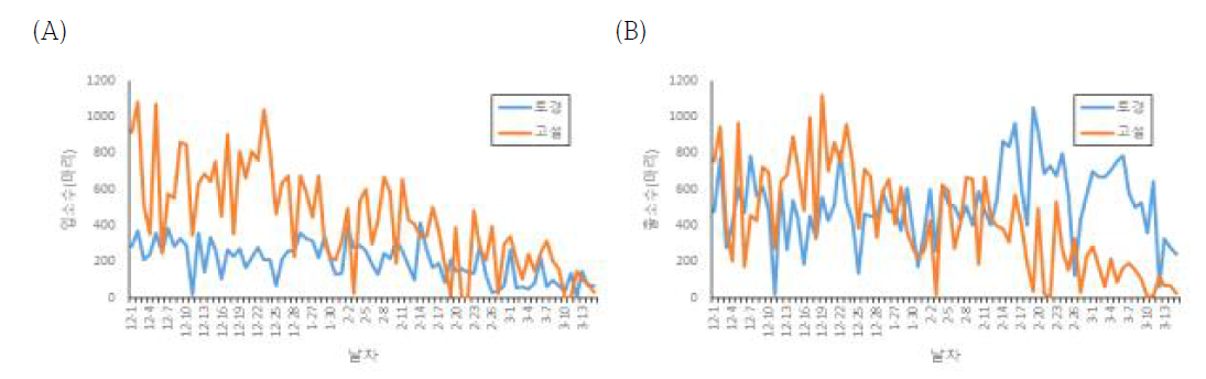 재배방식에 따른 꿀벌의 입소량 출소량 변화 1) (A) 입소량 변화 , (B) 출소량 변화