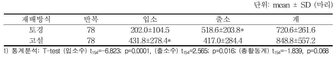 재배방식에 따른 꿀벌의 일간 평균 소문출입활동