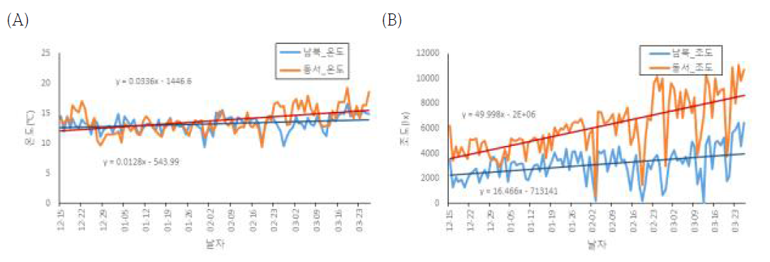 온실 방향에 따른 날자별 온실내부기상 환경조건 변화 1) (A) 온도 , (B) 조도