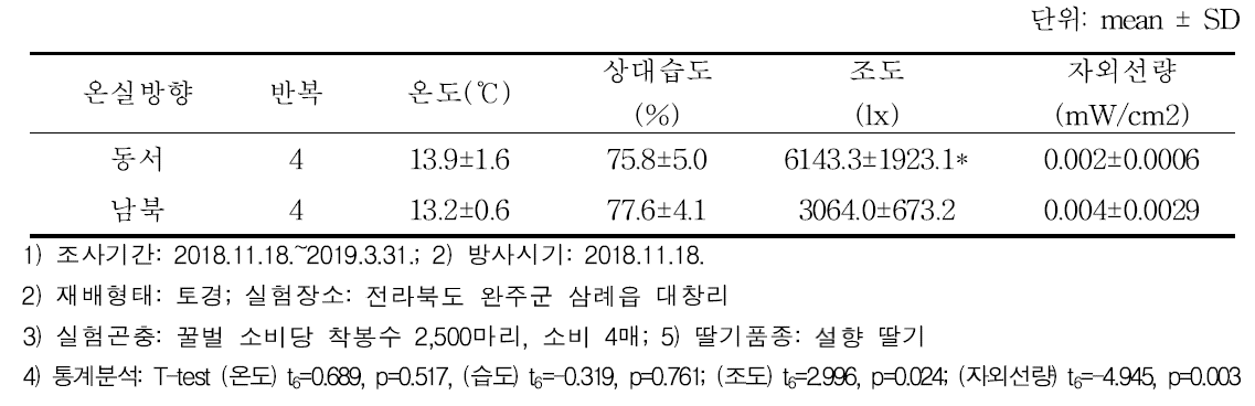 온실 방향에 따른 하우스 내부 환경