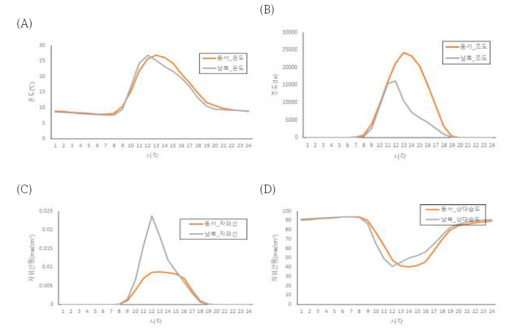 온실 방향에 따른 시간별 온실내부 기상 환경조건 변화 1) (A) 온도 , (B) 조도, (C) 자외선량, (D) 상대습도