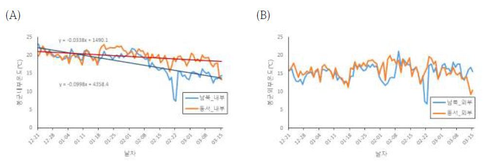 온실 방향에 따른 날자별 봉군내부 온도변화 1) (A) 봉군내부온도 , (B) 봉군외부온도