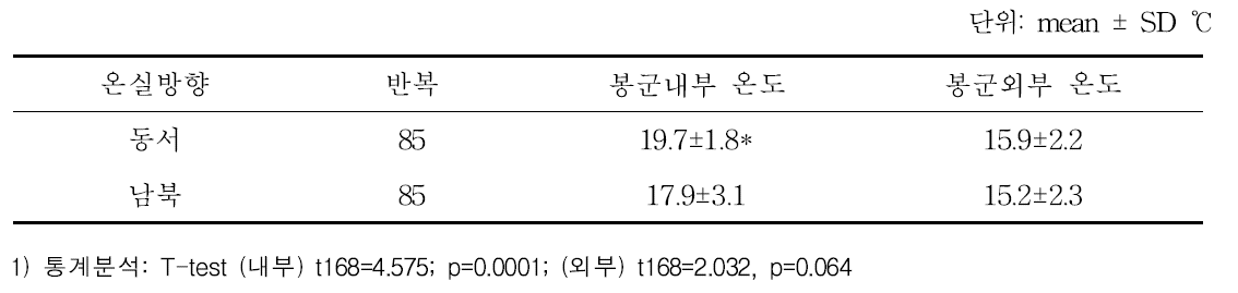 온실방향에 따른 봉군 내외부 온도비교