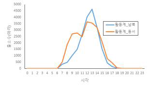 온실 방향에 따른 시간별 활동량 변화 1) (A) 입소 , (B) 출소, (C) 총활동량