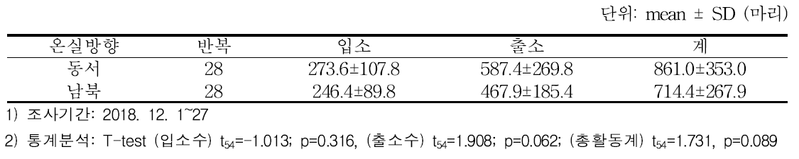 봉군방향에 따른 꿀벌의 일간 평균 소문출입활동