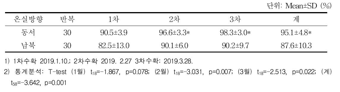 시설딸기에서 재배방식에 따른 딸기의 정상과율