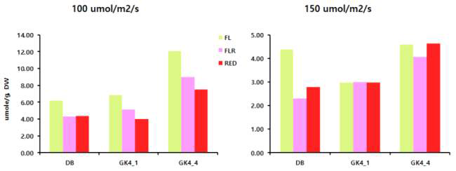 적색과 적색혼합광 광 조건에서 GI발현 조절 배추와 대조구(DB)의 총글루코시놀레이트 함량 변화