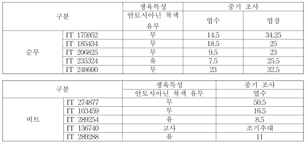 순무, 비트의 생육 특성 및 조사