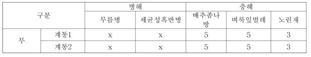 무의 병해충 저항성조사