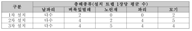 트랩을 이용한 해충 발생 빈도조사