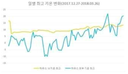 하우스 외부 와 내부의 일별 최고 기온변화