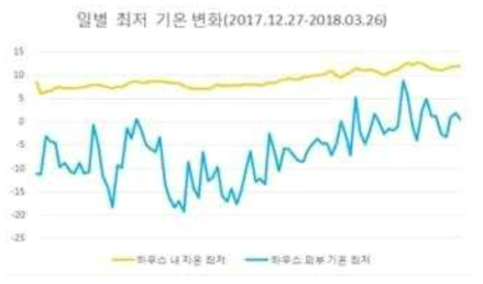 하우스 외부 와 내부의 일별 최고 기온변화