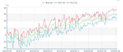 2018.1~2018.7 경기도 이천지역의 기온변화(기상자료개방포털, 2018)