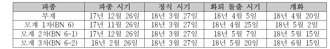 무 저온 처리 기간별 추대 조사