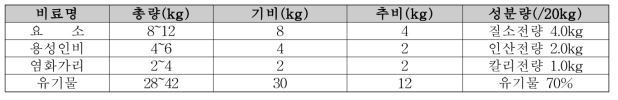 유기농 채종재배에 사용되는 유박비료 성분량(농협 혼합 유박비료)