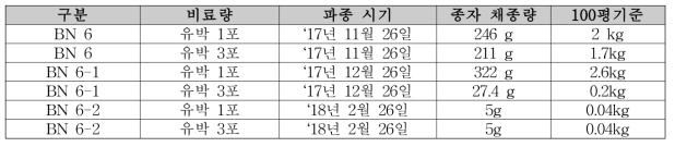 무 저온 처리 기간별 추대 및 채종량 조사 정식 (2018년 3월 27일)