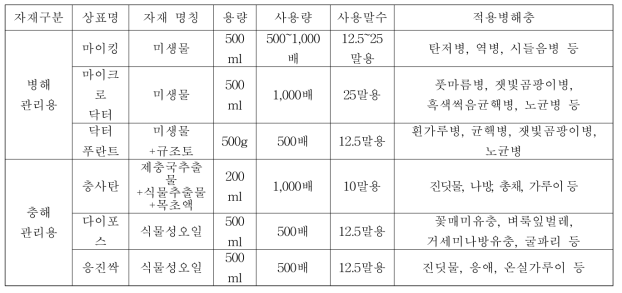 유기종자 생산에 사용된 유기농업자재