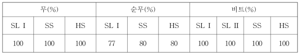 온탕침지 후 최아종자 발아율