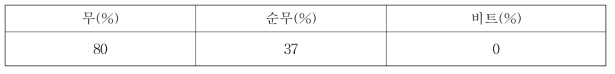 무처리 종자 토양 발아율 (파종 후 6일째)