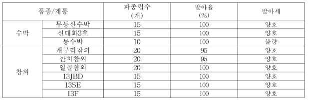 품종별 발아율 및 발아세(2017)