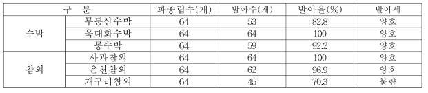 발아율 및 발아세(2019)