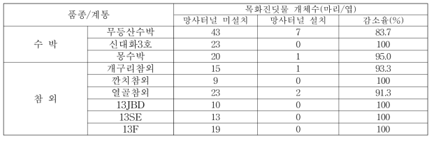 과채류 육묘시 망사터널 유무에 따른 진딧물 발생(2017)