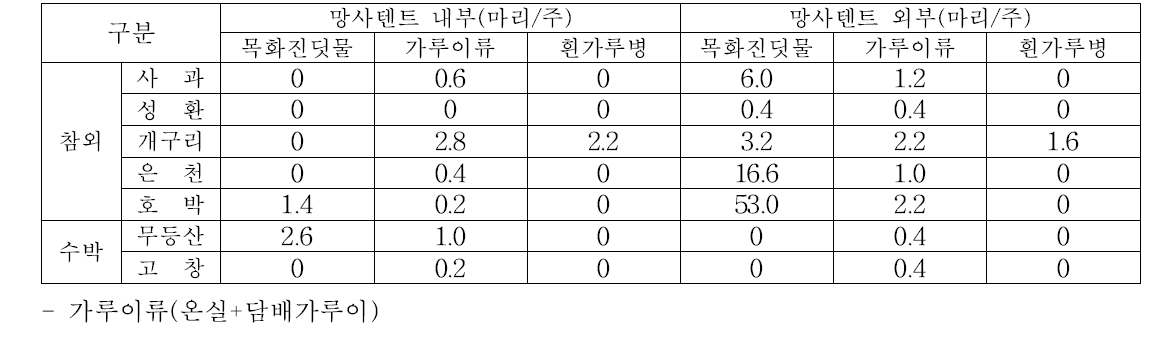 육묘상에서의 병해충 발생(2018)