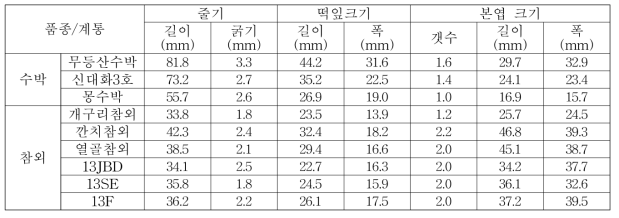 과채류 품종별 유묘 특성(2017)