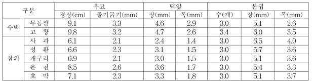 품종별 유묘 특성(2018)