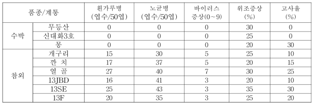 과채류 재배포장에서의 병해발생 및 고사율(2017, 2차 조사)