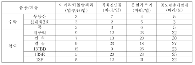 재배포장에서의 해충발생 정도(2017)