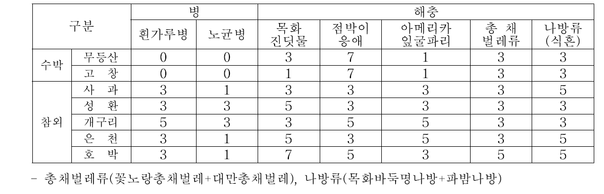 정식포장에서 품종별 병해충 발생정도(0∼9, 2018)