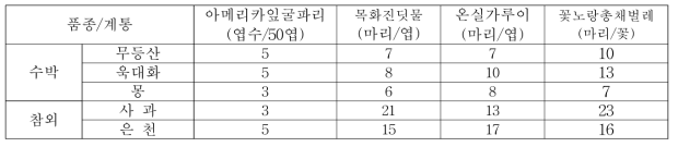 해충발생 정도(2019)