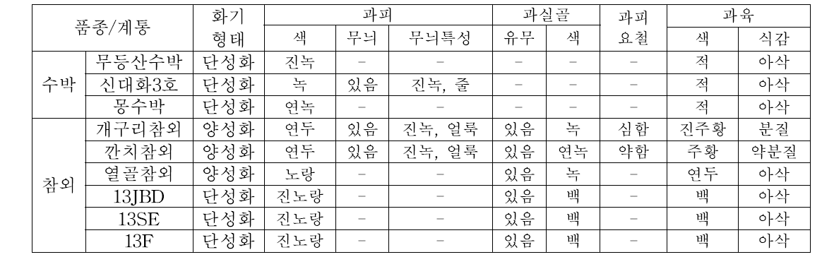 교배된 과실의 형태적 특성(2017)