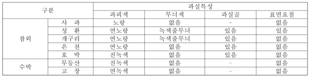 품종별 수확과 특성(2018)