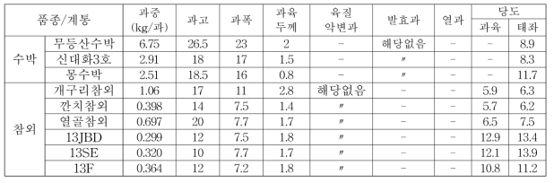 교배된 과실의 특성 조사(2017)