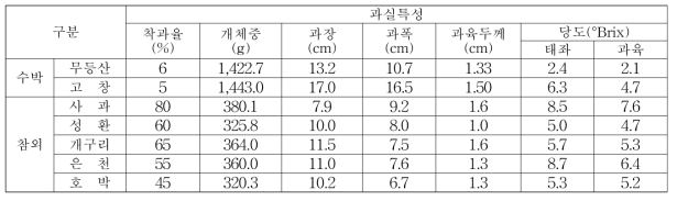 품종별 수확과 품질 특성(2018)