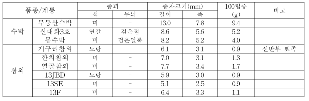 채종된 종자의 특성조사(2017)