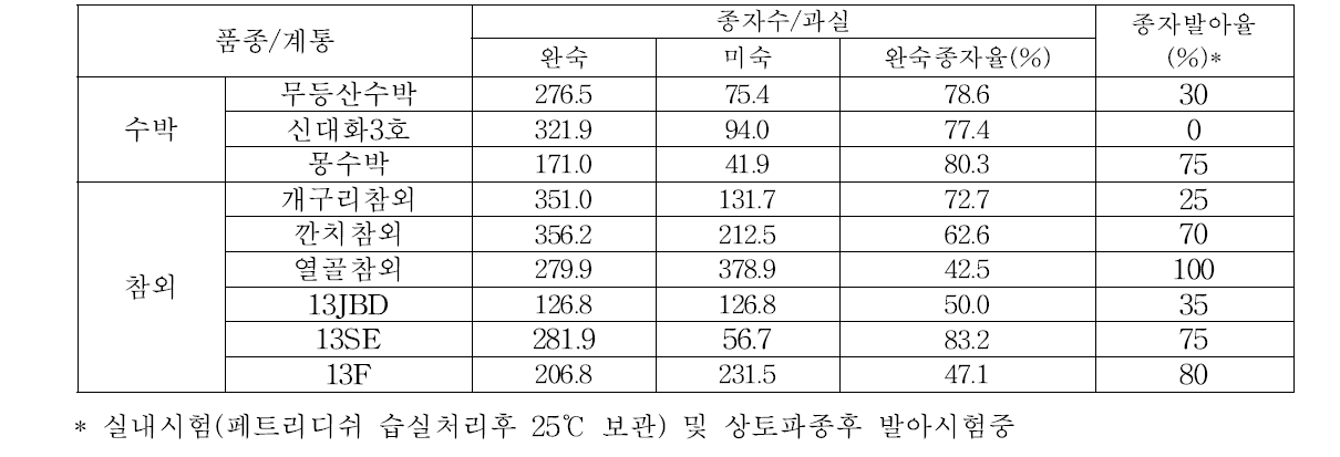 채종된 종자의 완숙비율 및 발아율(2017)