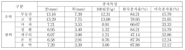 품종별 채종종자 특성(2018)