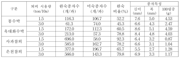 종자 특성 조사(2019)