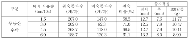 퇴비 시용량별 종자특성 조사(2019)