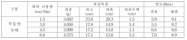 퇴비 시용량별 과실특성 조사(2019)