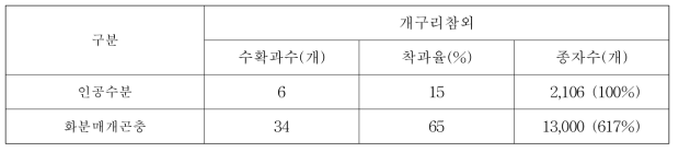 수분방법에 따른 착과율 및 종자수(2018)