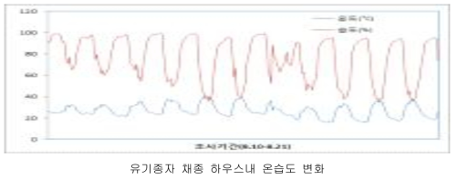 시설하우스 온습도 조사(2018)